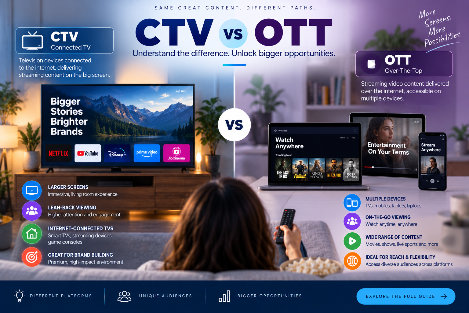 CTV vs. OTT Advertising: What’s the Difference?